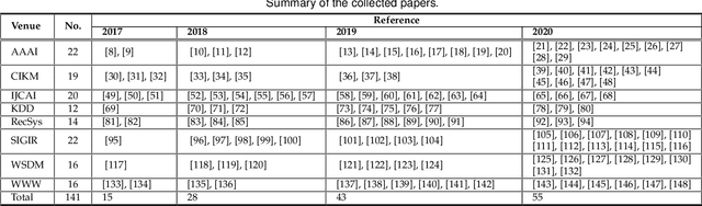 Figure 2 for DaisyRec 2.0: Benchmarking Recommendation for Rigorous Evaluation