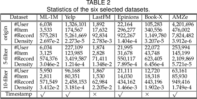 Figure 4 for DaisyRec 2.0: Benchmarking Recommendation for Rigorous Evaluation