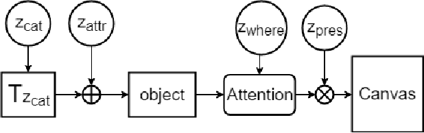 Figure 3 for Unsupervised and interpretable scene discovery with Discrete-Attend-Infer-Repeat