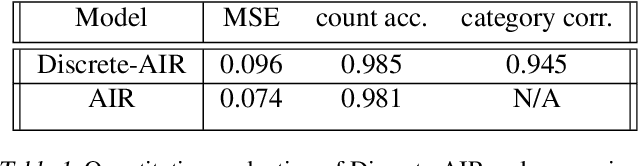 Figure 2 for Unsupervised and interpretable scene discovery with Discrete-Attend-Infer-Repeat