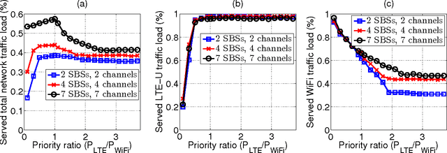 Figure 2 for Proactive Resource Management in LTE-U Systems: A Deep Learning Perspective