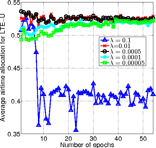 Figure 3 for Proactive Resource Management in LTE-U Systems: A Deep Learning Perspective