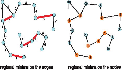Figure 3 for Watersheds on edge or node weighted graphs "par l'exemple"