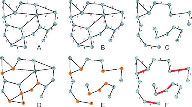 Figure 4 for Watersheds on edge or node weighted graphs "par l'exemple"