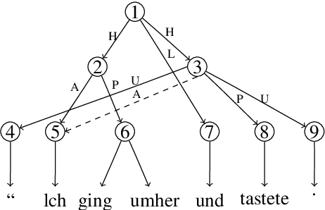 Figure 1 for HLT@SUDA at SemEval 2019 Task 1: UCCA Graph Parsing as Constituent Tree Parsing