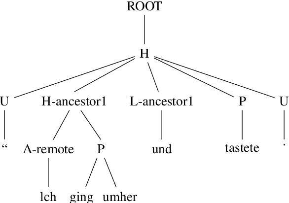 Figure 3 for HLT@SUDA at SemEval 2019 Task 1: UCCA Graph Parsing as Constituent Tree Parsing