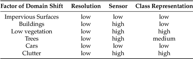 Figure 4 for Unsupervised Domain Adaptation using Generative Adversarial Networks for Semantic Segmentation of Aerial Images