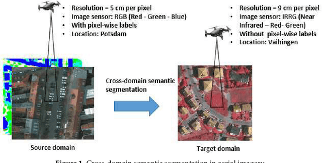 Figure 1 for Unsupervised Domain Adaptation using Generative Adversarial Networks for Semantic Segmentation of Aerial Images