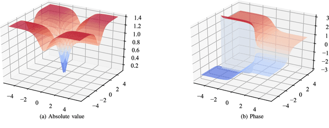 Figure 1 for Complex-valued Neural Networks with Non-parametric Activation Functions