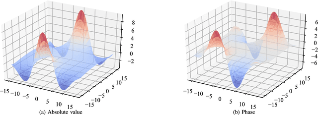 Figure 3 for Complex-valued Neural Networks with Non-parametric Activation Functions