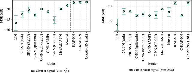 Figure 4 for Complex-valued Neural Networks with Non-parametric Activation Functions