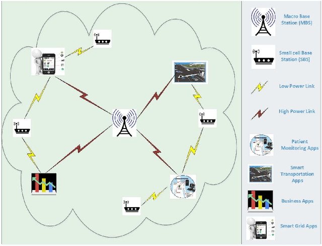 Figure 1 for Learning-based Resource Optimization in Ultra Reliable Low Latency HetNets