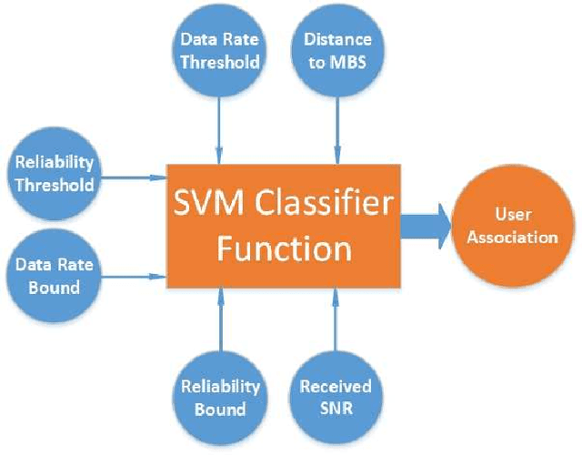 Figure 2 for Learning-based Resource Optimization in Ultra Reliable Low Latency HetNets