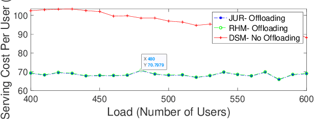 Figure 3 for Learning-based Resource Optimization in Ultra Reliable Low Latency HetNets