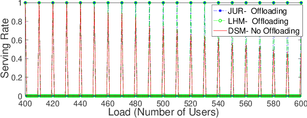 Figure 4 for Learning-based Resource Optimization in Ultra Reliable Low Latency HetNets