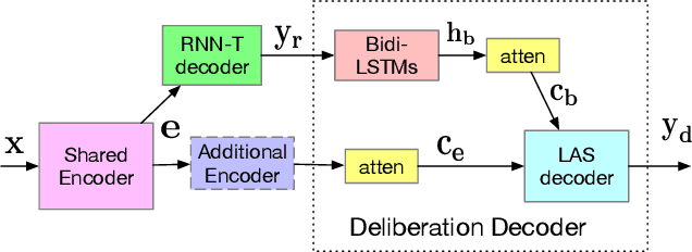 Figure 1 for Deliberation Model Based Two-Pass End-to-End Speech Recognition