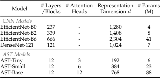 Figure 2 for CMKD: CNN/Transformer-Based Cross-Model Knowledge Distillation for Audio Classification
