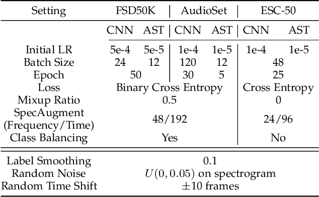 Figure 3 for CMKD: CNN/Transformer-Based Cross-Model Knowledge Distillation for Audio Classification