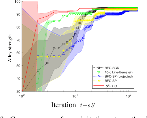 Figure 4 for Sequential Subspace Search for Functional Bayesian Optimization Incorporating Experimenter Intuition