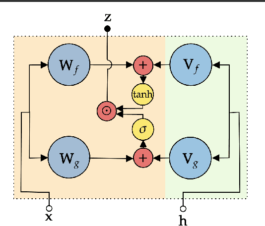 Figure 1 for Client Adaptation improves Federated Learning with Simulated Non-IID Clients