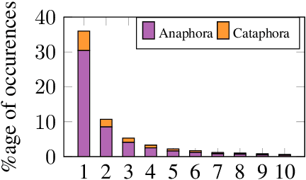 Figure 2 for Contextual Neural Machine Translation Improves Translation of Cataphoric Pronouns