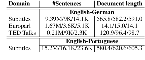 Figure 1 for Contextual Neural Machine Translation Improves Translation of Cataphoric Pronouns
