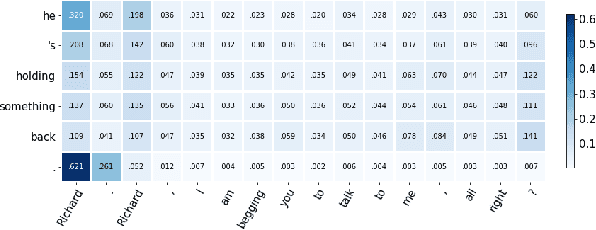 Figure 4 for Contextual Neural Machine Translation Improves Translation of Cataphoric Pronouns