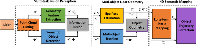 Figure 2 for MLO: Multi-Object Tracking and Lidar Odometry in Dynamic Environment