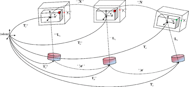 Figure 4 for MLO: Multi-Object Tracking and Lidar Odometry in Dynamic Environment