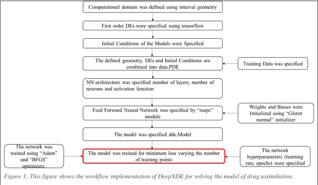 Figure 1 for Study of Drug Assimilation in Human System using Physics Informed Neural Networks