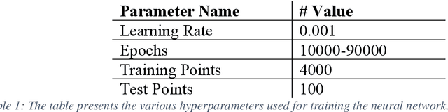 Figure 2 for Study of Drug Assimilation in Human System using Physics Informed Neural Networks
