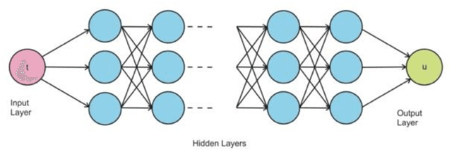 Figure 3 for Study of Drug Assimilation in Human System using Physics Informed Neural Networks
