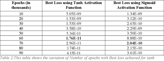 Figure 4 for Study of Drug Assimilation in Human System using Physics Informed Neural Networks
