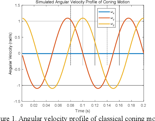 Figure 1 for Strapdown Attitude Computation: Functional Iterative Integration versus Taylor Series Expansion
