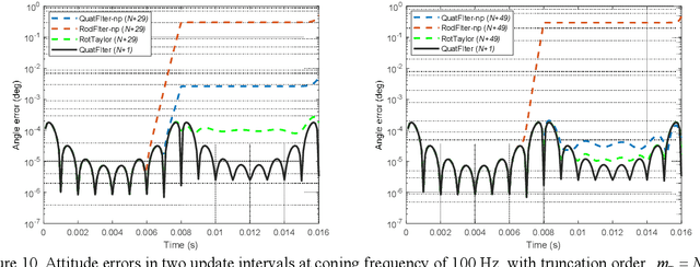 Figure 2 for Strapdown Attitude Computation: Functional Iterative Integration versus Taylor Series Expansion