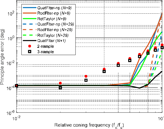 Figure 4 for Strapdown Attitude Computation: Functional Iterative Integration versus Taylor Series Expansion