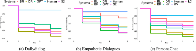 Figure 4 for Spot The Bot: A Robust and Efficient Framework for the Evaluation of Conversational Dialogue Systems
