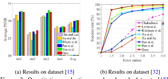 Figure 4 for Learning a Discriminative Prior for Blind Image Deblurring