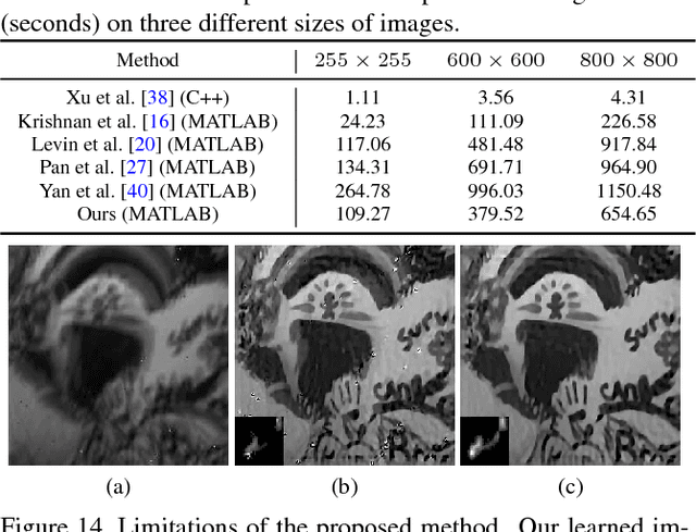 Figure 3 for Learning a Discriminative Prior for Blind Image Deblurring