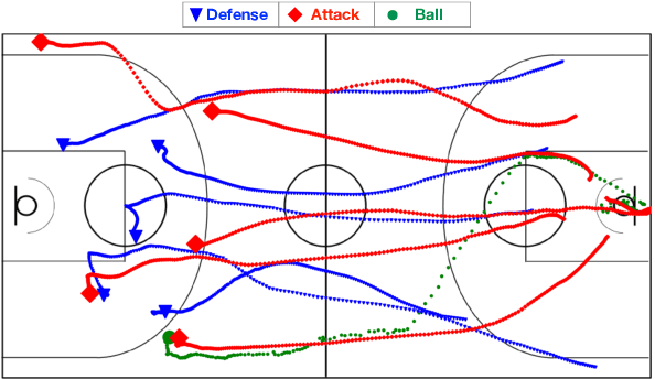 Figure 1 for A Graph Attention Based Approach for Trajectory Prediction in Multi-agent Sports Games