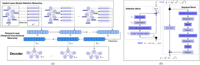 Figure 3 for A Graph Attention Based Approach for Trajectory Prediction in Multi-agent Sports Games