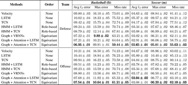Figure 2 for A Graph Attention Based Approach for Trajectory Prediction in Multi-agent Sports Games