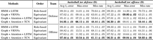 Figure 4 for A Graph Attention Based Approach for Trajectory Prediction in Multi-agent Sports Games