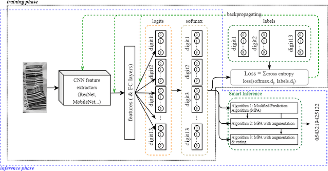 Figure 2 for Smart Inference for Multidigit Convolutional Neural Network based Barcode Decoding