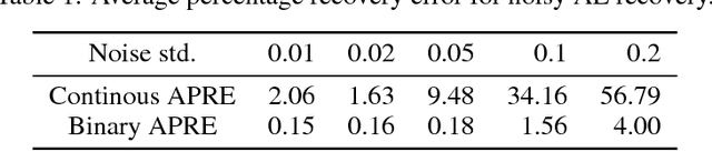 Figure 2 for On Optimality Conditions for Auto-Encoder Signal Recovery