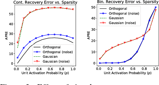 Figure 3 for On Optimality Conditions for Auto-Encoder Signal Recovery