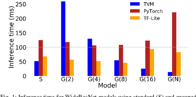 Figure 1 for Optimizing Grouped Convolutions on Edge Devices