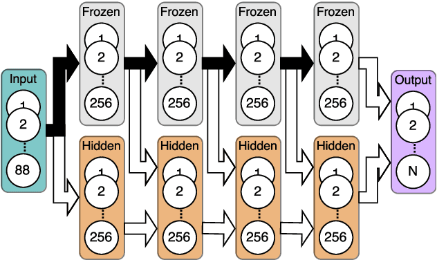 Figure 3 for Progressive Neural Networks for Transfer Learning in Emotion Recognition