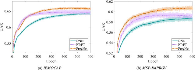 Figure 4 for Progressive Neural Networks for Transfer Learning in Emotion Recognition