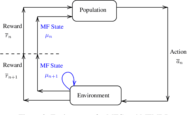 Figure 3 for Learning Mean Field Games: A Survey